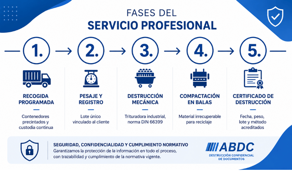 Destrucción periódica de documentos fases Destrucción periódica de documentos fases