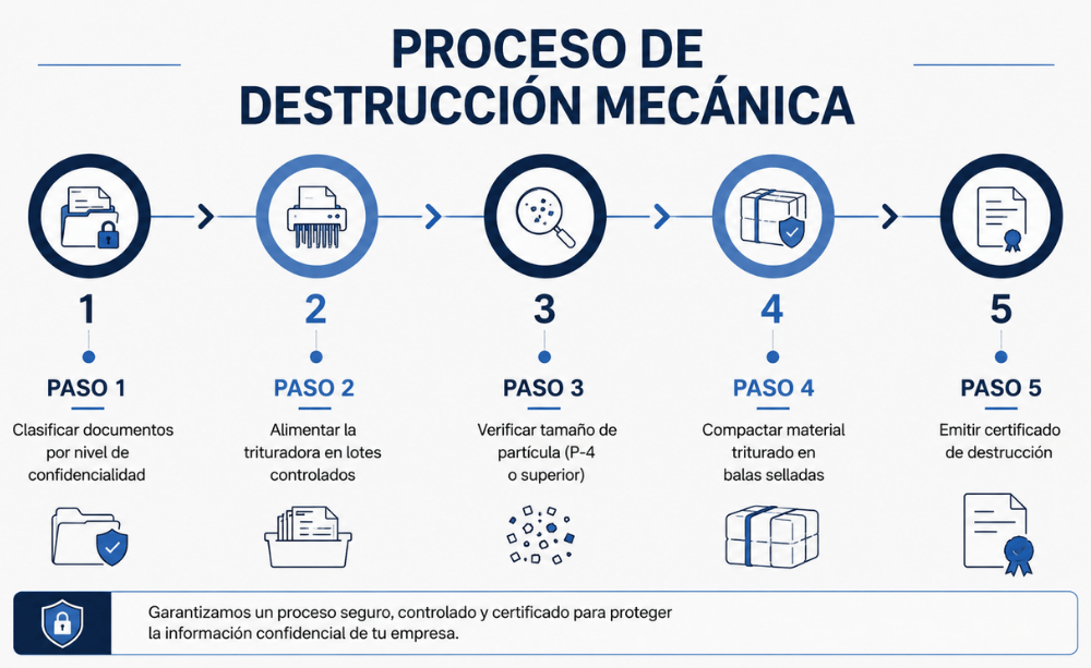 Destrucción vs eliminación de documentos (1) Destrucción vs eliminación de documentos (1)