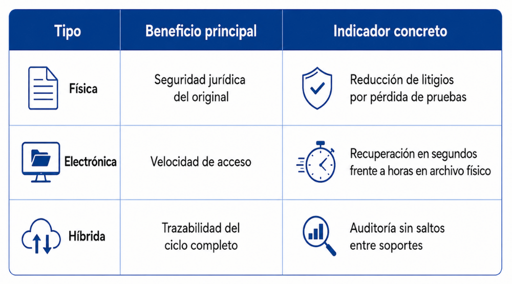 Tipos de gestión documental tabla Tipos de gestión documental tabla