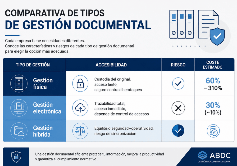 Tipos de gestión documental Tipos de gestión documental
