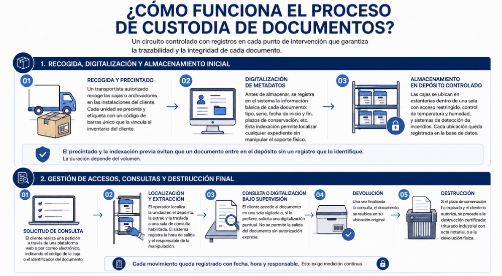 Qué es la custodia de documentos y cómo protege tu empresa Qué es la custodia de documentos y cómo protege tu empresa