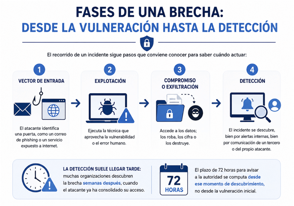 Brecha de seguridad de datos qué es y cómo notificarla Brecha de seguridad de datos qué es y cómo notificarla