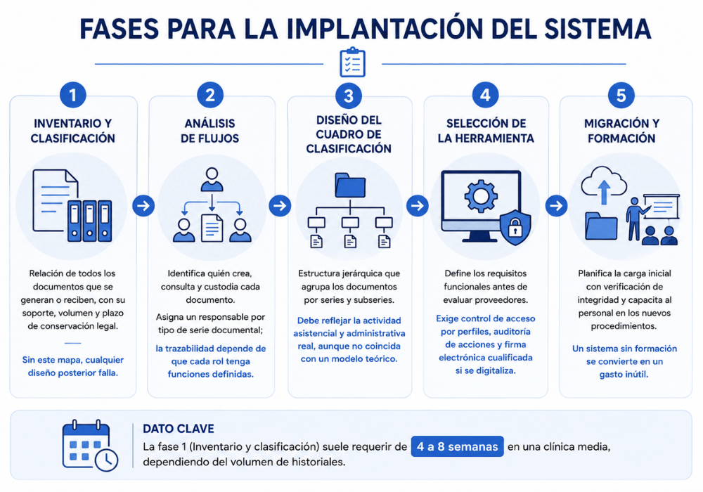 Gestión documental en centros médicos requisitos RGPD Gestión documental en centros médicos requisitos RGPD