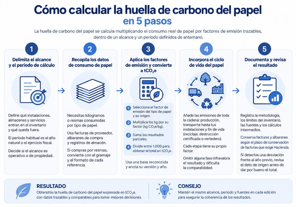 Huella de carbono del papel cómo calcularla paso a paso Huella de carbono del papel cómo calcularla paso a paso