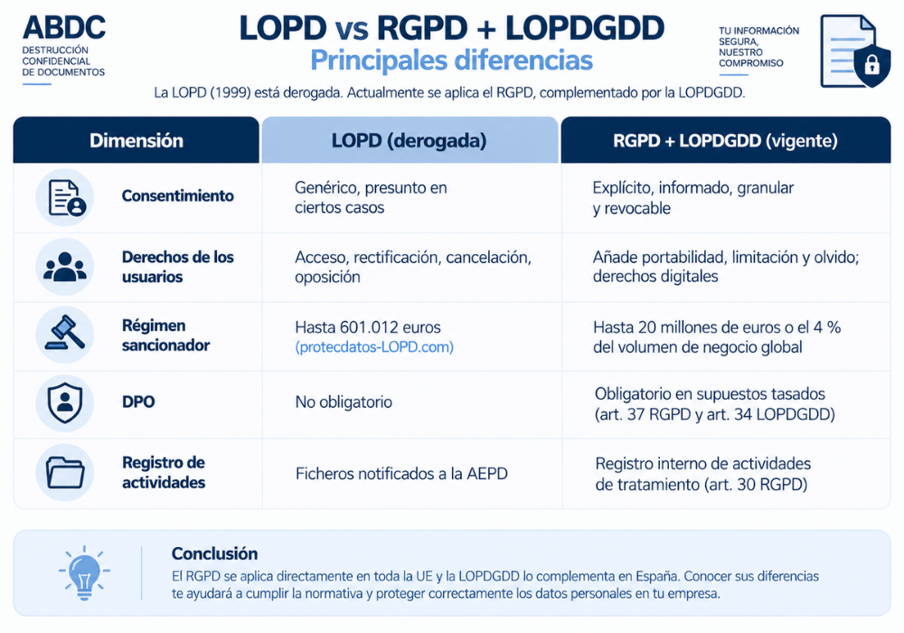 Tabla comparativa consentimiento, derechos y régimen sancionador Tabla comparativa consentimiento, derechos y régimen sancionador